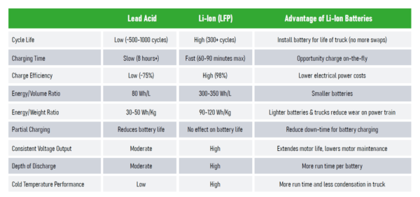 Best Practices for Using Lithium-Ion in Cold Storage Facilities ...